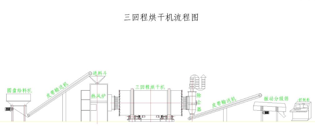 時產(chǎn)20噸三筒沙子烘干機流程圖